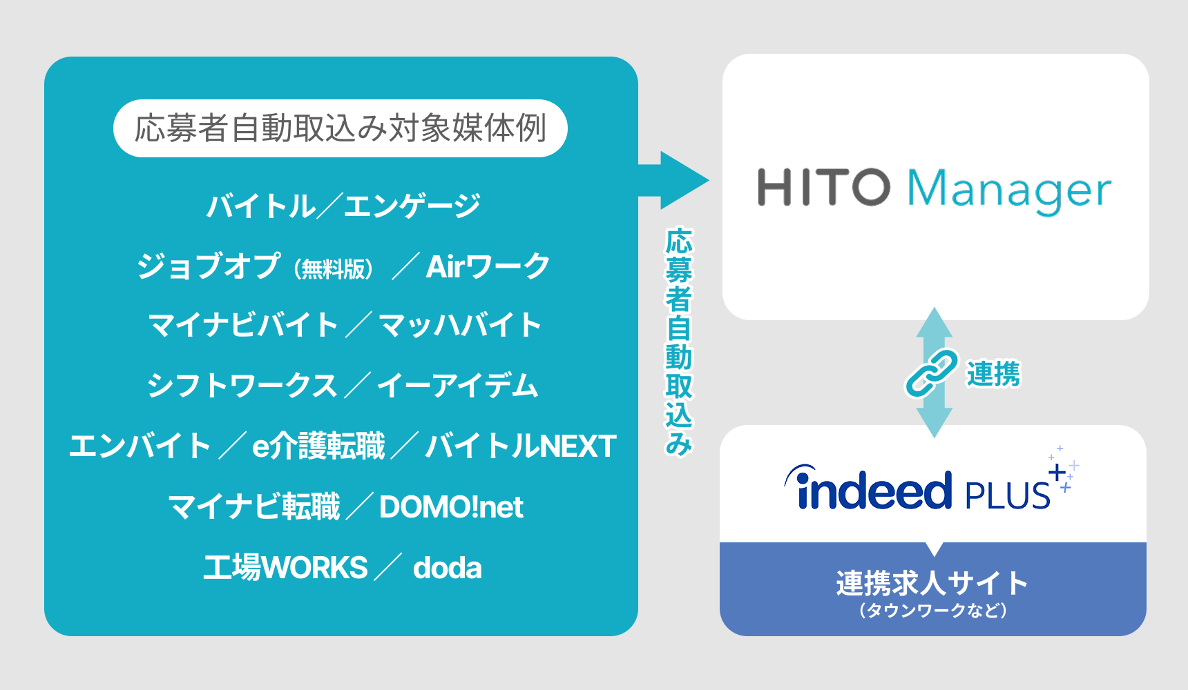 応募者自動取込み対象媒体例